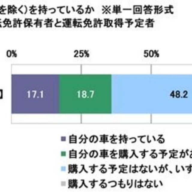 車（バイクを除く）を持っているか（提供画像）
