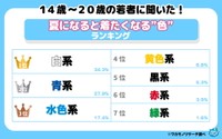 夏になると着たくなる色はなんですか？（出典：ワカモノリサーチ／https://wakamono-research.co.jp/media/）