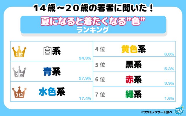 夏になると着たくなる色はなんですか？（出典：ワカモノリサーチ／https://wakamono-research.co.jp/media/）