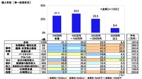 個人年収（提供画像）