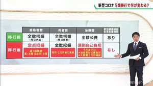 新型コロナ５類引き下げで何が変わるのか　感染者数発表・費用・行動制限