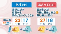 【天気予報】雲が広がりやすい週末　23日(土)は折り畳み傘を持っておくと安心　岡山・香川