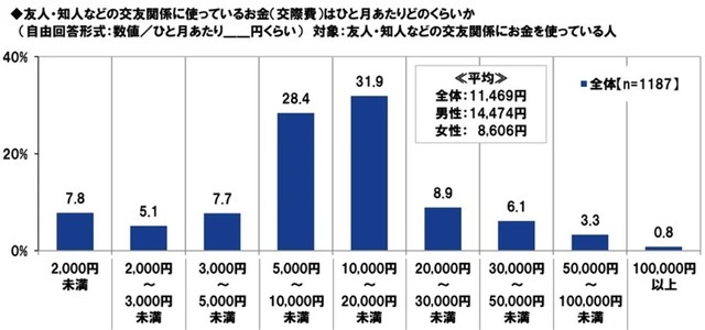 友人・知人などの交友関係に使っているお金（交際費）はひと月あたりどのくらいか（提供画像）