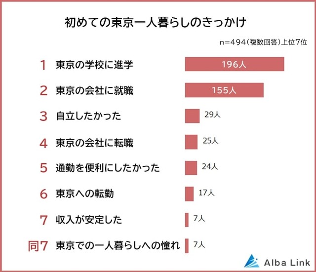 初めて東京で一人暮らしをしたきっかけ（提供画像）