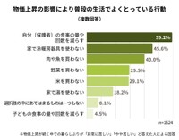 物価上昇の影響により普段の生活でよくとっている行動（提供画像）