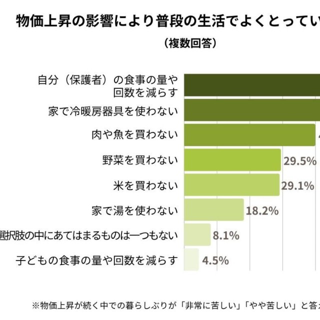 物価上昇の影響により普段の生活でよくとっている行動（提供画像）