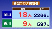 〈新型コロナ〉新たに岡山で18人、香川では9人感染・1人死亡