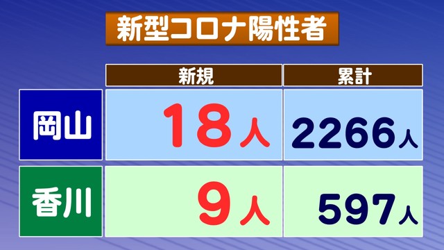 〈新型コロナ〉新たに岡山で18人、香川では9人感染・1人死亡