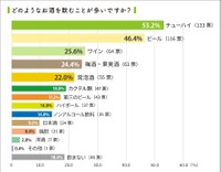 どのようなお酒を飲むことが多いですか？（提供画像）