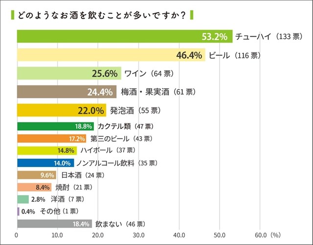 どのようなお酒を飲むことが多いですか？（提供画像）