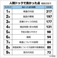 人間ドックで良かった点（提供画像）