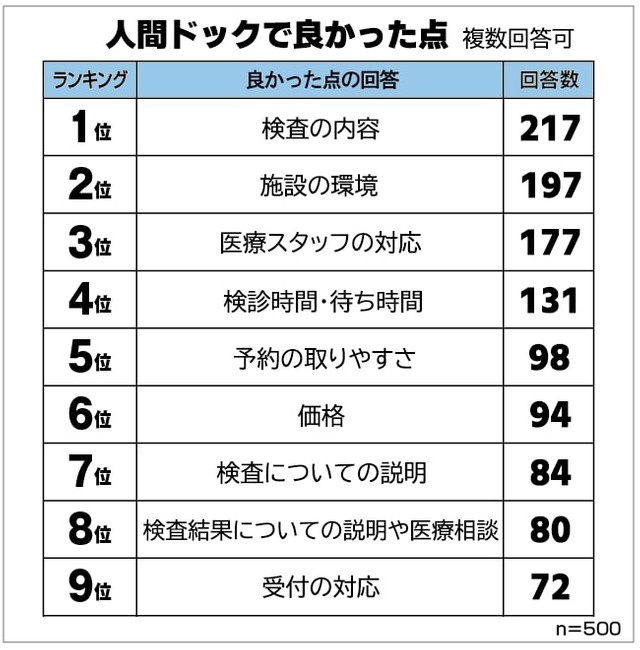 人間ドックで良かった点（提供画像）