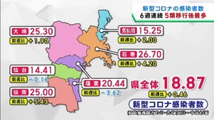 宮城県の新型コロナ感染者数　６週連続で５類移行後最多を更新