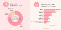 学校などで性教育を受けたことがありますか／性教育で、実際に学んだ内容（提供画像を組み合わせています）
