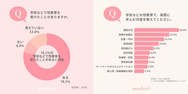 学校などで性教育を受けたことがありますか／性教育で、実際に学んだ内容（提供画像を組み合わせています）