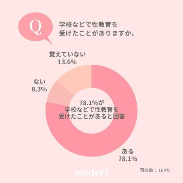 学校などで性教育を受けたことがありますか／性教育で、実際に学んだ内容（提供画像を組み合わせています）