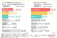 ハンカチを持ち歩いていない人に対して、どのような印象を持ますか？／どのようなハンカチなら『持ち歩きたい』と思いますか？（提供画像）