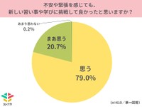 不安や緊張を感じても、新しい習い事や学びに挑戦して良かったと思いますか？（提供画像）