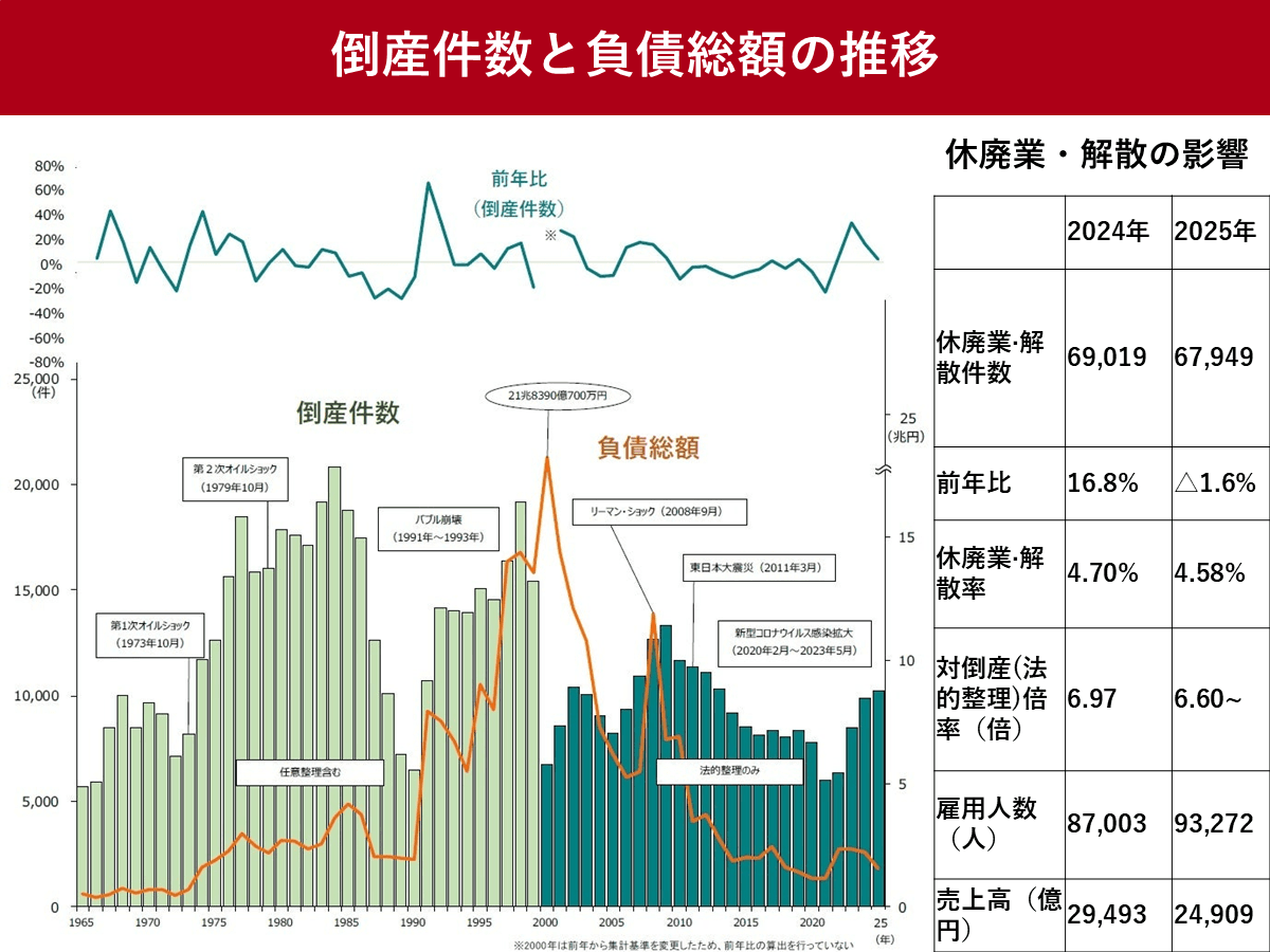 企業倒産、2025年は12年ぶりの1万件超 休廃業・解散も6.8万件 | ツギノジダイ