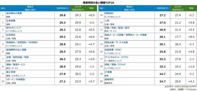 平均残業時間の多い職種（提供画像）