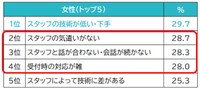 【女性】美容室に対して「嫌だと思ったこと、不満に思ったこと」（提供画像）
