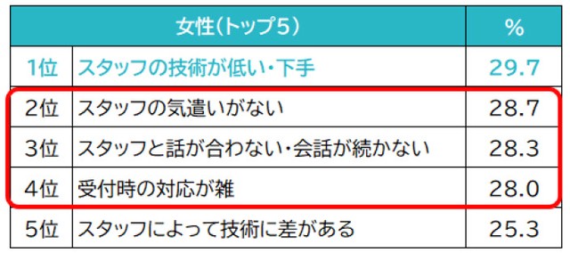 【女性】美容室に対して「嫌だと思ったこと、不満に思ったこと」（提供画像）