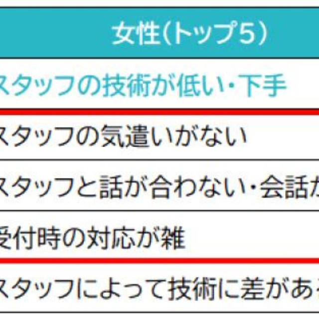 【女性】美容室に対して「嫌だと思ったこと、不満に思ったこと」（提供画像）