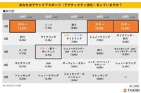 【年代別】あなたはアウトドアスポーツ（アクティビティ含む）をしていますか？（提供画像）