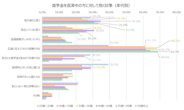 【年代別】奨学金を返済中の人に対して抱く印象（提供画像）