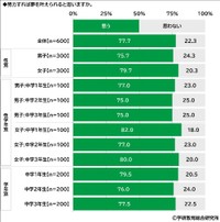 【男女・学年別】中学生600人に聞いた「努力すれば夢を叶えられると思うか」（学研教育総合研究所 調べ）