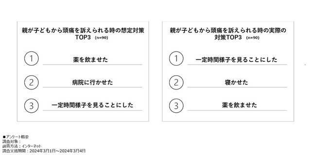 小児片頭痛にはどんな対策があると思いますか（出典：シオノギヘルスケア調べ）