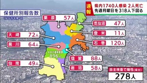 【詳報】宮城県で1740人感染　うち仙台市896人　患者2人死亡