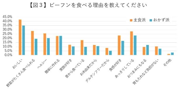 ビーフンを食べる理由を教えてください（提供画像）