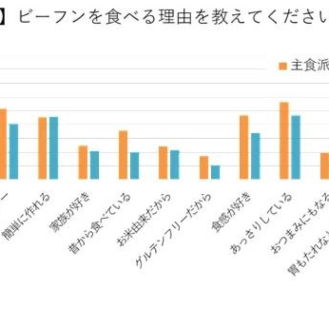 ビーフンを食べる理由を教えてください（提供画像）