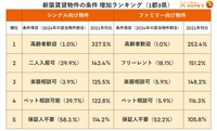 新築賃貸物件の条件増加ランキング