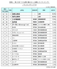 結婚相手に望む勤務先トップ20（提供画像）