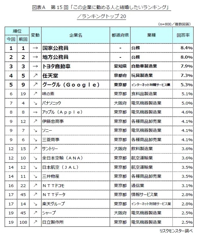 結婚相手に望む勤務先トップ20（提供画像）