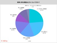実家に帰る頻度はどれくらいですか？（提供画像）