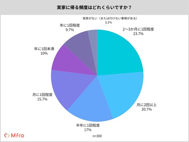実家に帰る頻度はどれくらいですか？（提供画像）