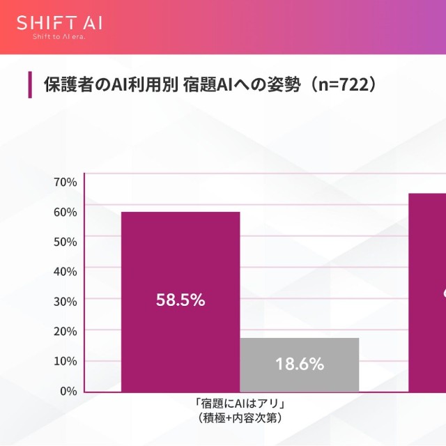 保護者のAI利用別、宿題AIへの姿勢