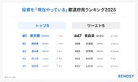 投資を「現在やっている」都道府県ランキング2025（出典：RENOSY調べ「47都道府県別の投資意識と実態調査2025」）