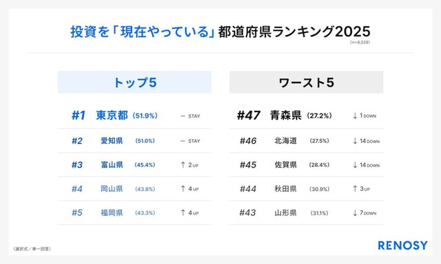 投資を「現在やっている」都道府県ランキング2025（出典：RENOSY調べ「47都道府県別の投資意識と実態調査2025」）