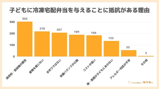 子どもに冷凍宅配弁当を与えることに抵抗を感じる理由（出典：かんたん宅食ガイド ラクタさん）