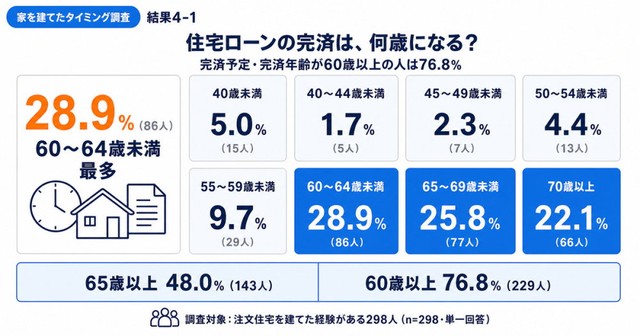 住宅ローンの完済予定、または完済した年齢（提供画像）