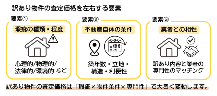 訳あり物件の査定価格に影響する要素を示した図解。瑕疵の種類や程度などを踏まえて、訳あり物件の査定価格は決定される