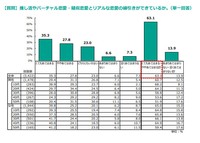 推し活やバーチャル恋愛・疑似恋愛とリアルな恋愛の線引きができているか。※単一回答（提供画像）