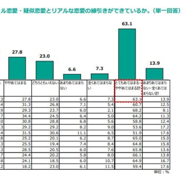 推し活やバーチャル恋愛・疑似恋愛とリアルな恋愛の線引きができているか。※単一回答（提供画像）