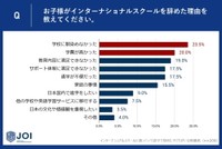 インターナショナルスクールの退学理由（提供画像）