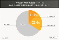 例年3月〜4月の歓送迎会シーズンに、夫の飲み会頻度や帰宅時間の遅さを負担に感じますか？（提供画像）