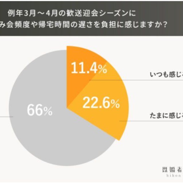 例年3月〜4月の歓送迎会シーズンに、夫の飲み会頻度や帰宅時間の遅さを負担に感じますか？（提供画像）